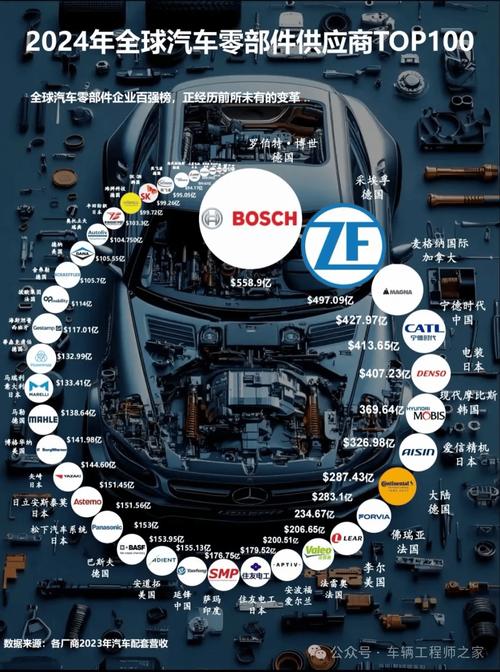 2024全球汽车零部件供应商百强榜 格局重塑，电动化与智能化成主旋律